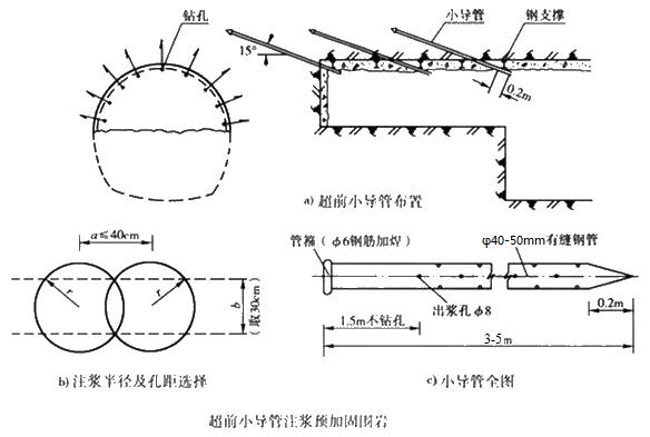 滕州小导管注浆加固技术适用条件